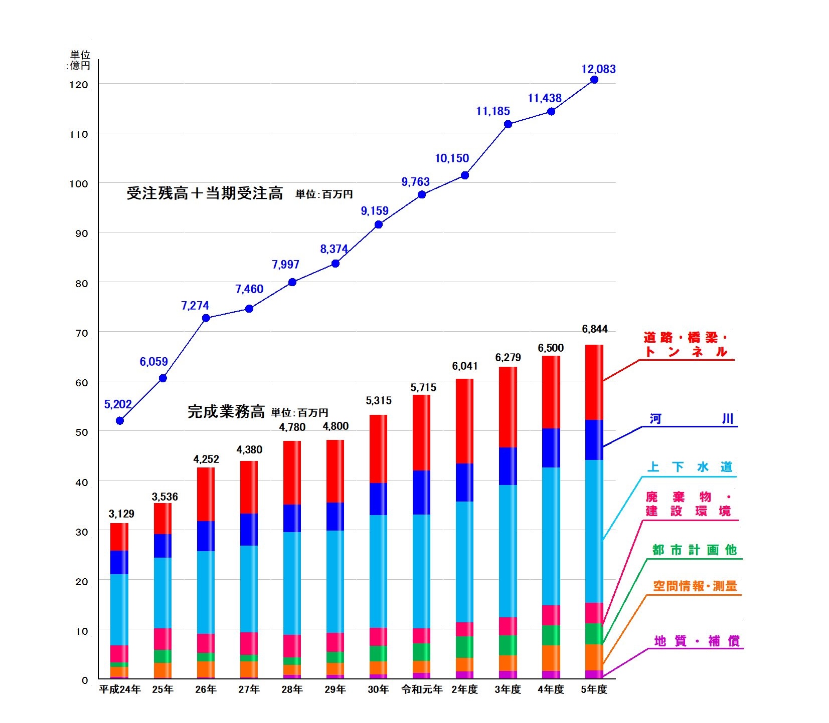 業績の推移グラフ