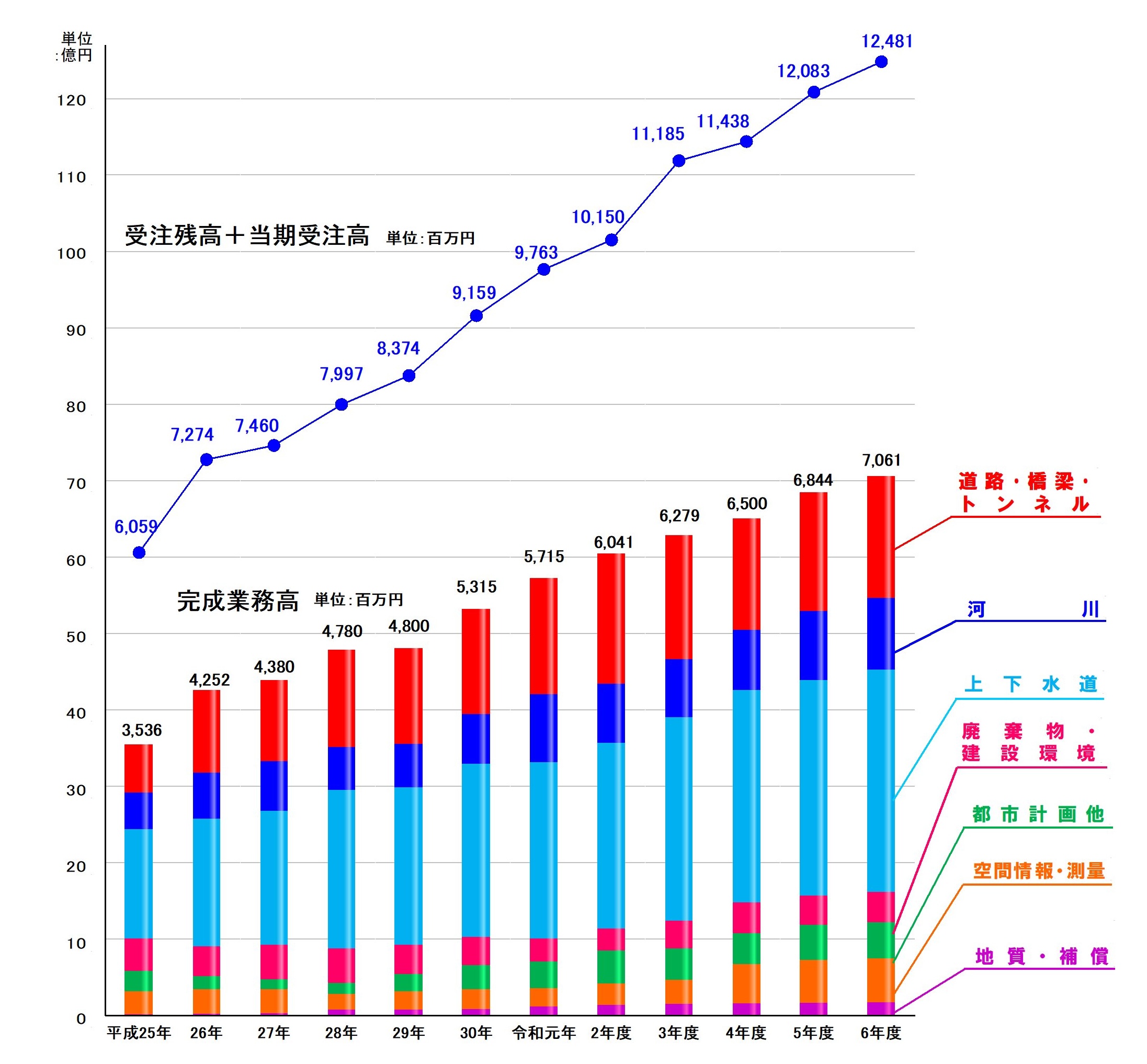 業績の推移グラフ